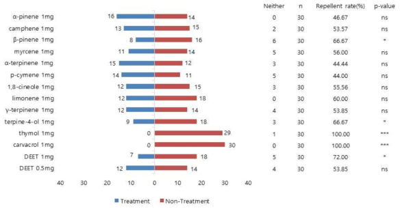 Ajowan 정유 성분의 톱다리개미허리노린재 수컷 성충에 대한 기피 활성. 기피율(%) = 무처리구 수/(처리구 수+무처리구 수)x100. Binomial sigh tests, N=30, ns (not significant) p > 0.05, * p < 0.05, ** p < 0.01, *** p < 0.001