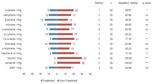 Ajowan 정유 성분의 톱다리개미허리노린재 암컷 성충에 대한 기피 활성. 기피율(%) = 무처리구 수/(처리구 수+무처리구 수)x100. Binomial sigh tests, N=30, ns (not significant) p > 0.05, * p < 0.05, ** p < 0.01, *** p < 0.001