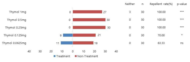 Thymol의 톱다리개미허리노린재 4령 약충에 대한 기피 활성. 기피율(%) = 무처리구 수/(처리구 수+무처리구 수)x100. Binomial sigh tests, N=30, ns (not significant) p > 0.05, * p < 0.05, ** p < 0.01, *** p < 0.001