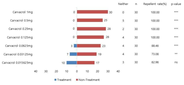 Carvacrol의 톱다리개미허리노린재 4령 약충에 대한 기피 활성. 기피율(%) =무처리구 수/(처리구 수+무처리구 수)x100. Binomial sigh tests, N=30, ns (not significant) p > 0.05, * p < 0.05, ** p < 0.01, *** p < 0.001