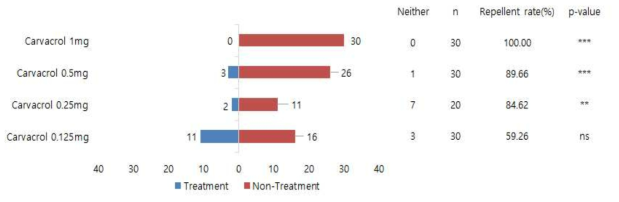 Carvacrol의 톱다리개미허리노린재 수컷 성충에 대한 기피 활성. 기피율(%) =무처리구 수/(처리구 수+무처리구 수)x100. Binomial sigh tests, N=30, ns (not significant) p > 0.05, * p < 0.05, ** p < 0.01, *** p < 0.001
