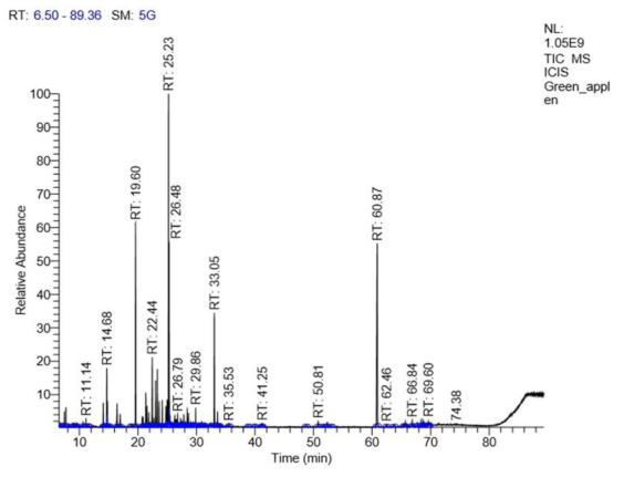 사과 열매 휘발성분 가스크로마토그램