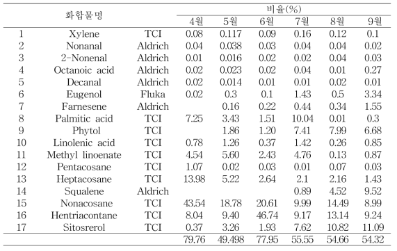 사과 잎 유기용매 추출성분