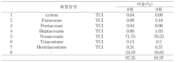 사과 유기용매 추출성분