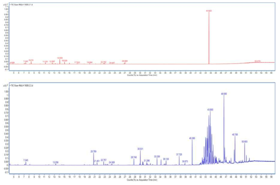 사과 잎 추출물의 분획물인 MdLH 2-1∼2-2의 가스크로마토그램