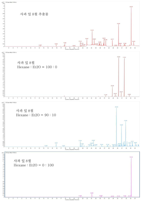 사과 잎 추출물과 분획물