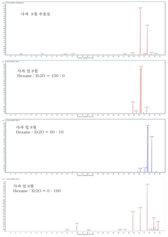 사과 잎 추출물과 분획물