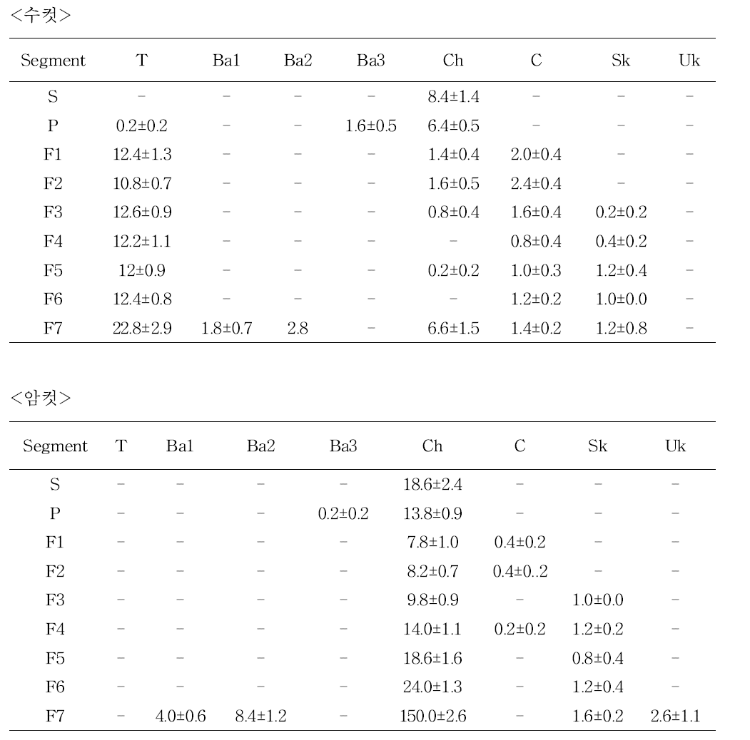 The number (mean±SD) of sensilla subtypes on each antennal segment of O. nezarae adults