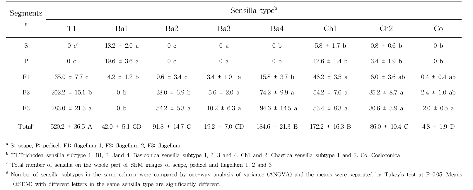 Number (mean ± SEM) of subtype of each sensilla type on each antennal segment of P . stali male(n=5)