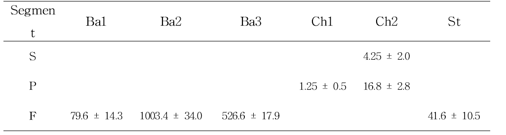 Number (mean±SEM)of subtype of each sensilla type on dorsal part of each antennal segment of G. rotundatum male (n=5)