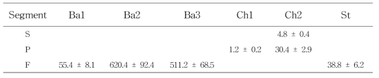 Number (mean±SEM)of subtype of each sensilla type on ventral part of each antennal segment of G. rotundatum male(n=5)