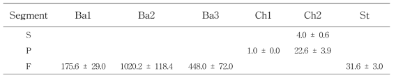 Number (mean±SEM)of subtype of each sensilla type on dorsal part of each antennal segment of G. rotundatum female (n=5)