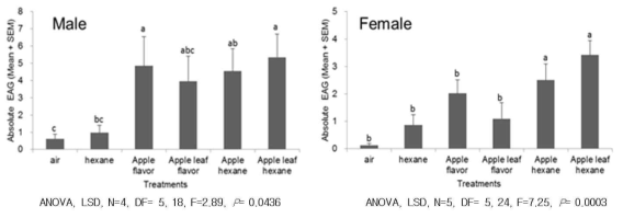 4종의 사과 잎 및 열매 휘발물질에 대한 복숭아순나방 암수 안테나의 EAG 반응