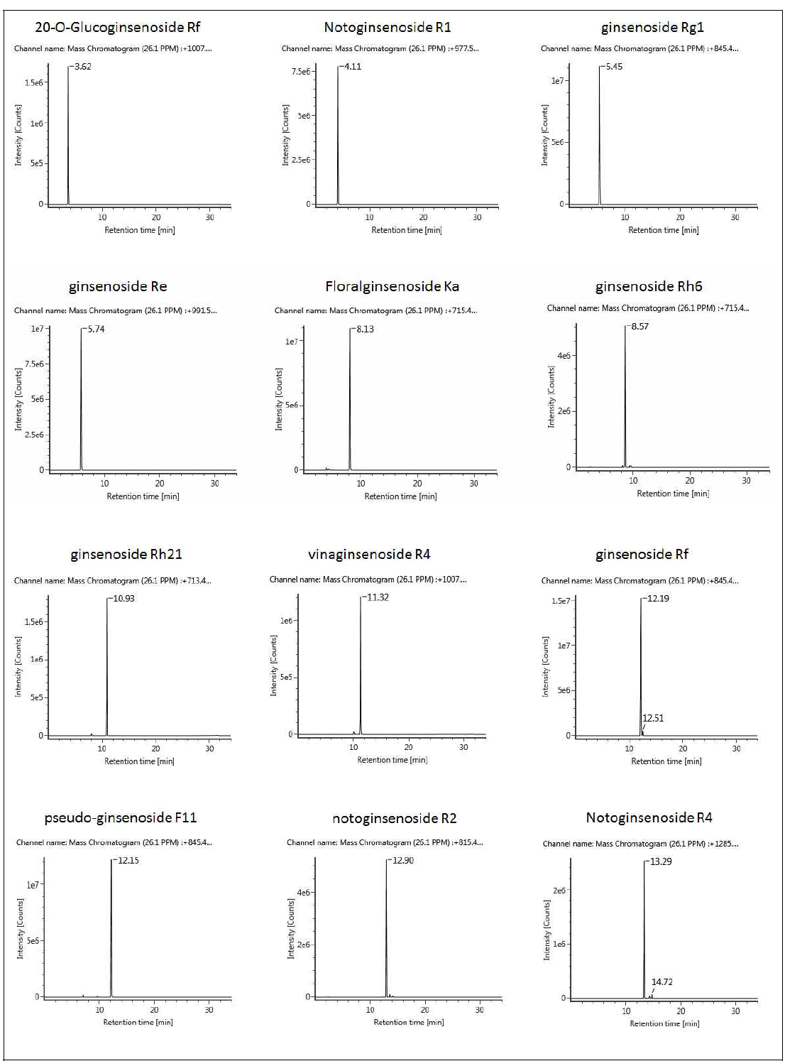 진세노사이드 53종 STD의 질량분석(TOF) 크로마토그램