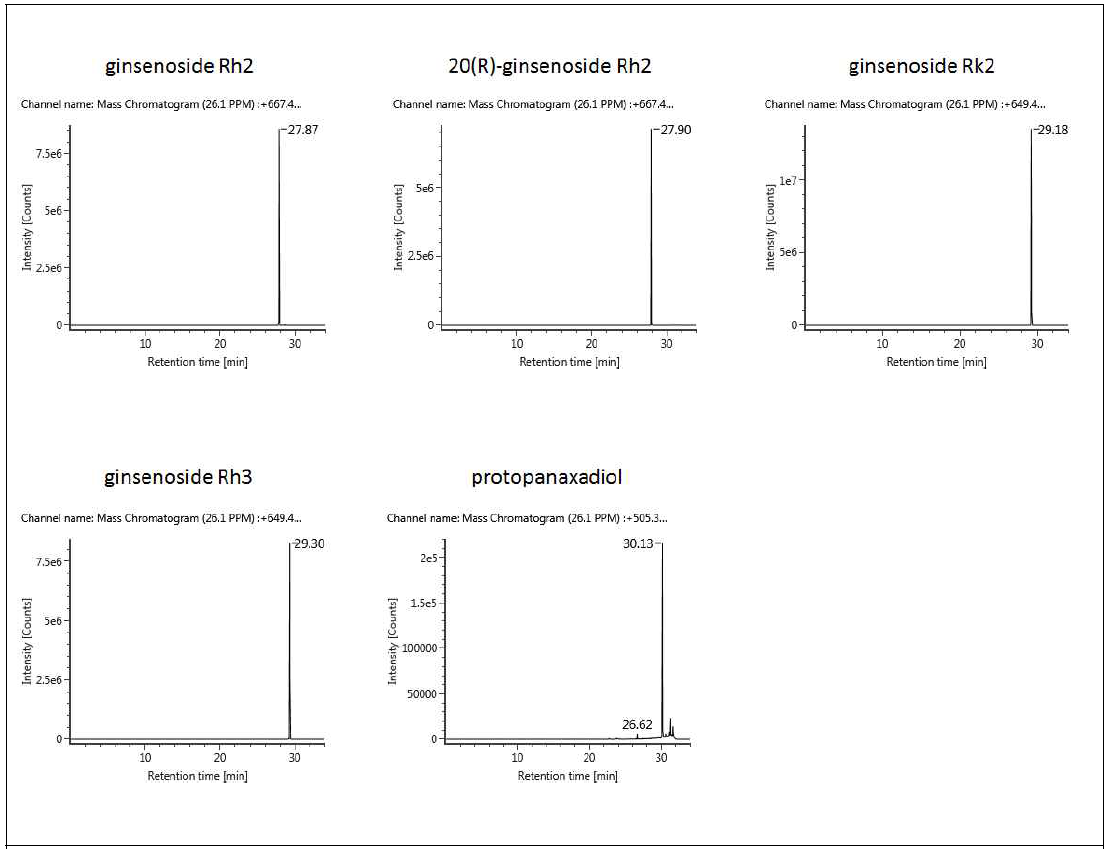 진세노사이드 53종 STD의 질량분석(TOF) 크로마토그램