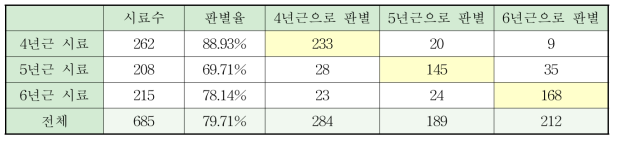 NMR 스펙트럼의 4, 5, 6년근 동시 다변량 통계분석 결과의 검정통계량