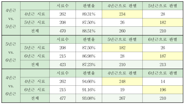 NMR 스펙트럼의 1:1 다변량 통계분석 결과의 검정통계량