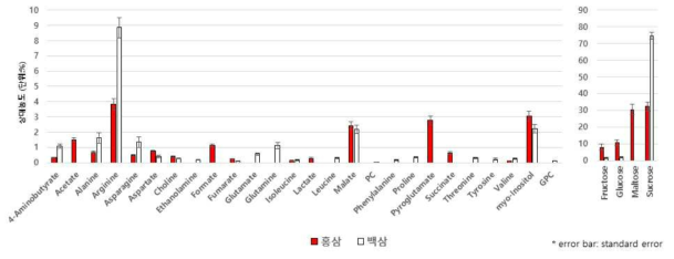 홍삼, 백삼의 대사체 정량분석 결과 막대그래프