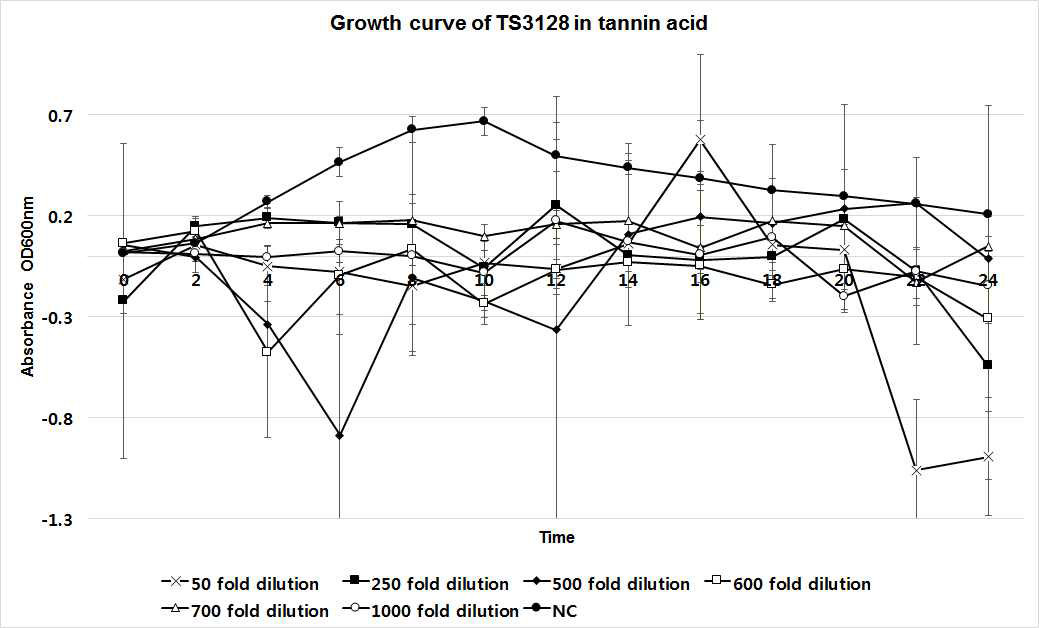 타닌산 함유 제제 혼합 시 화상병원세균의 생장곡선