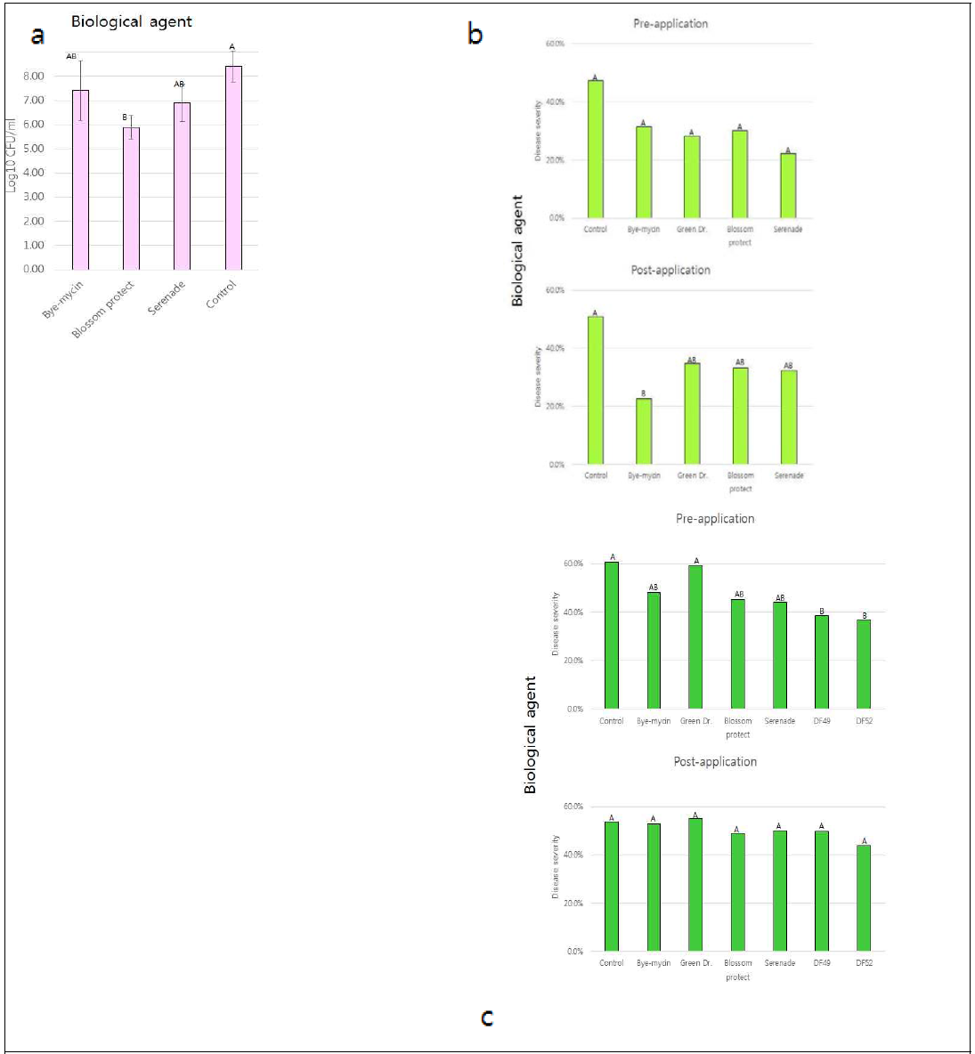 국외 및 국내 생물학적 방제제와 식물추출물의 화상병 억제효과. a; 꽃, b; 신초, c; 유과