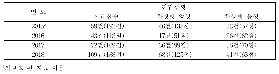 과수 화상병 의심시료의 연도별 정밀진단 현황