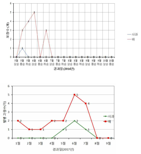 배와 사과나무화상병의 시기별 발생양상