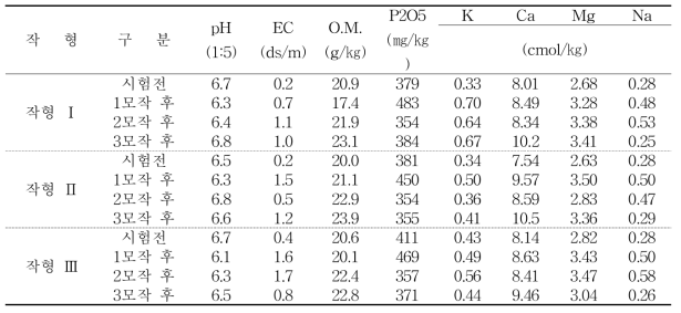 작형 별 토양성분 변화