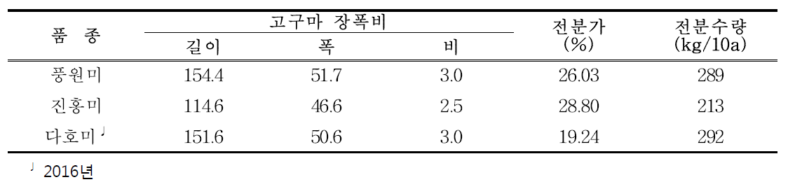 고구마+옥수수+시금치 작형의 1모작 고구마 품질 특성