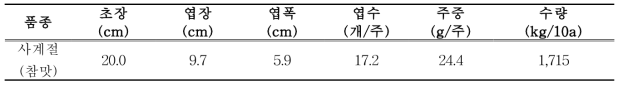 고구마+옥수수+시금치 작형의 3모작 시금치 생육 및 수량 특성