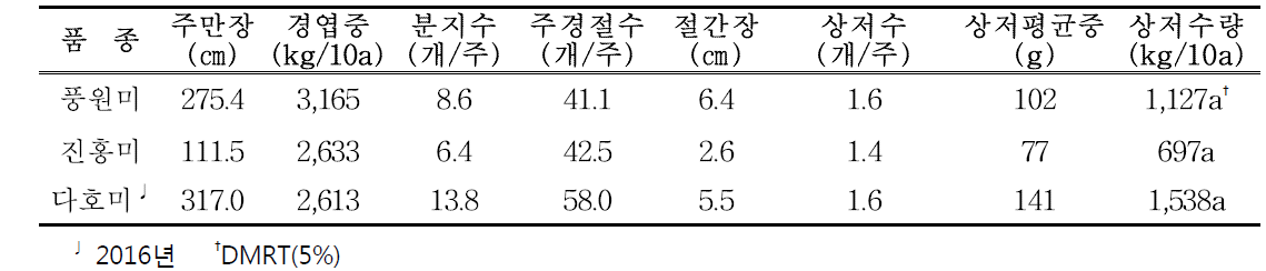 고구마+콩+시금치 작형의 1모작 고구마 생육 및 수량 특성