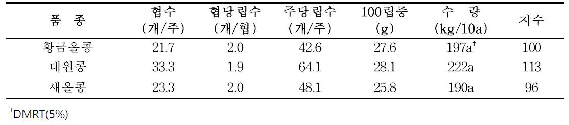 고구마+콩+시금치 작형의 2모작 콩 수량구성요소 및 수량 특성