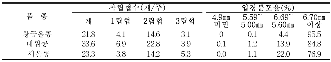 고구마+콩+시금치 작형의 착립협수 및 입경분포