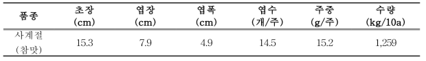 고구마+콩+시금치 작형의 3모작 시금치 생육 및 수량 특성