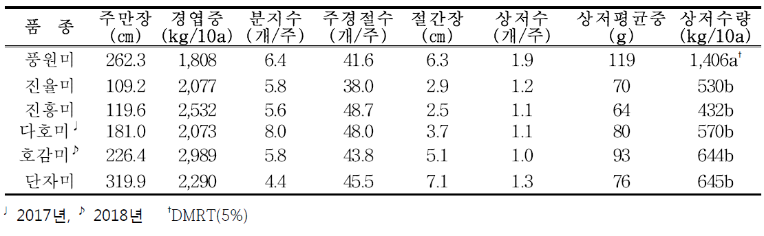 무가온 비닐하우스 조기재배 고구마 생육 및 수량 특성