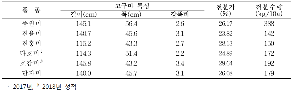 고구마 품질 특성