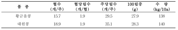 2모작 콩 수량구성요소 및 수량 특성