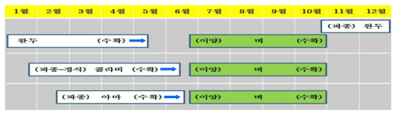 작부체계도