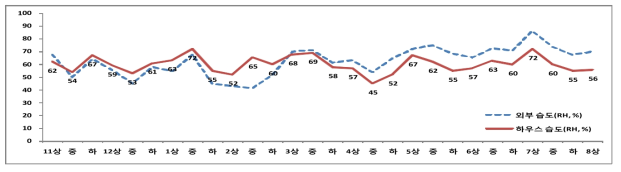 생육기간중 무가온 비닐하우스의 상대습도 변화