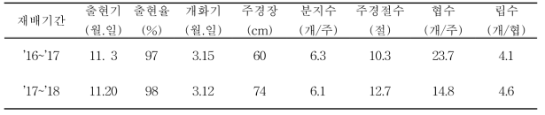 완두 주요 생육 특성(2016~2018, 경상북도농업기술원)