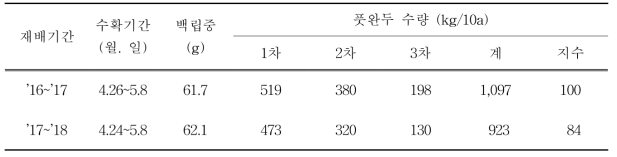 완두 꼬투리 수확 횟수별 수량(2016~2018, 경상북도농업기술원)