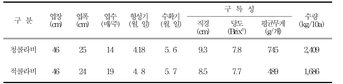 콜라비 생육 특성 및 수량(2016~2018, 경상북도농업기술원)