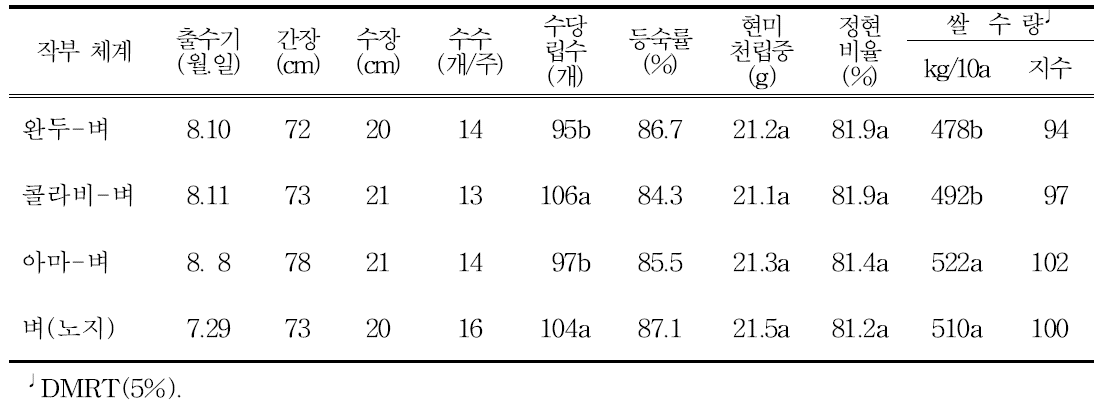 완두, 콜라비 및 아마 후작 벼(조평)의 생육특성, 수량구성요소 및 쌀 수량(2016~2018, 경상북도농업기술원)