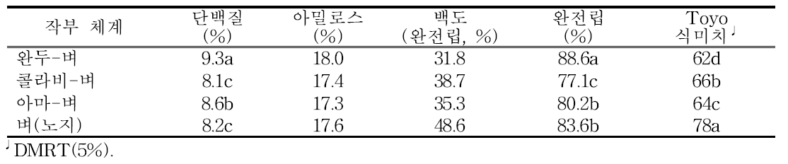 완두, 콜라비 및 아마 후작 벼(조평)의 외관 품위 및 식미(2016~2018, 경상북도농업기술원)