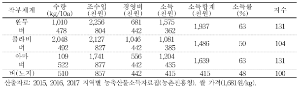 논 이용 무가온하우스 조건에서 작부체계별 소득(2016~2018, 경상북도농업기술원)