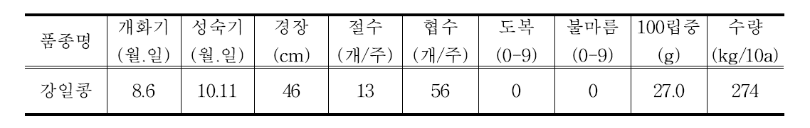 콩 생육 및 수량 특성(2016~2018, 강원도농업기술원)