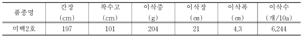 감자 생육 및 수량 특성(2016~2018, 강원도농업기술원)