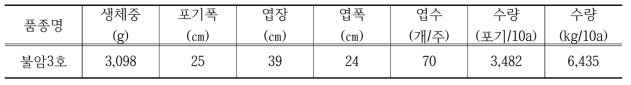 배추 생육 및 수량 특성(2016~2018, 강원도농업기술원)