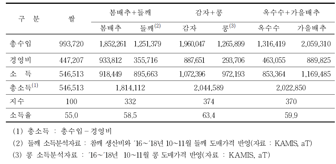 경제석 분석 자료(′16~′18) (단위:원, kg, %, %p)