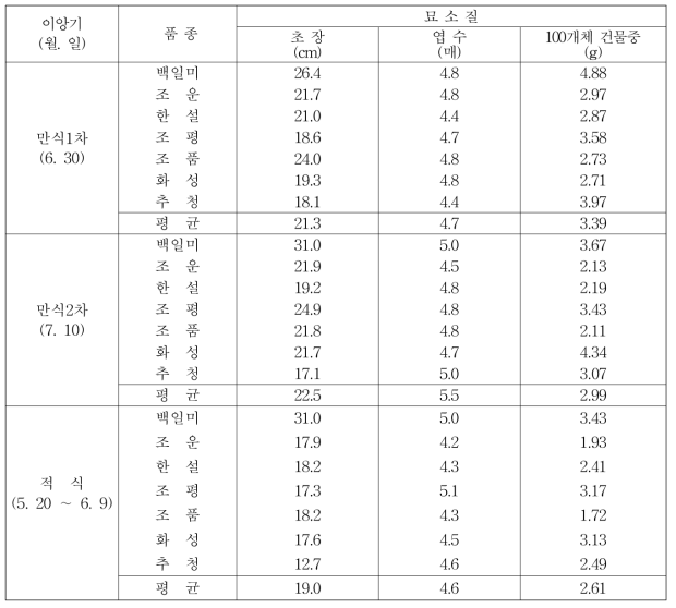 이앙시기별 묘소질