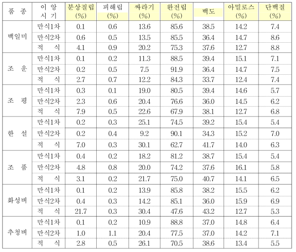 이앙시기별 미질특성